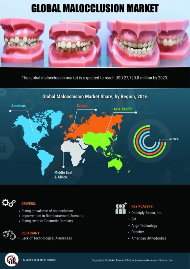 Malocclusion Market