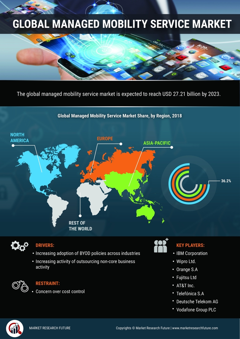 Managed Mobility Services Market