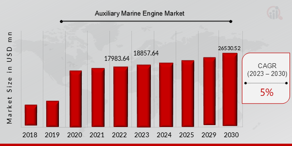 Global Marine Auxiliary Engine Market Overview