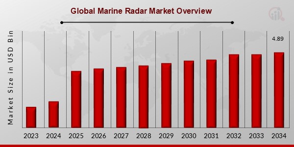 Global Marine Radar Market Overview