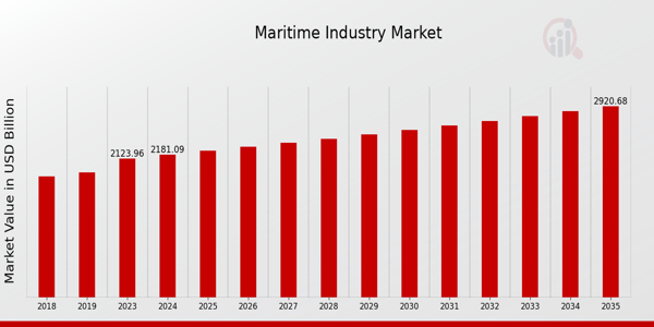 Global Maritime Market Overview