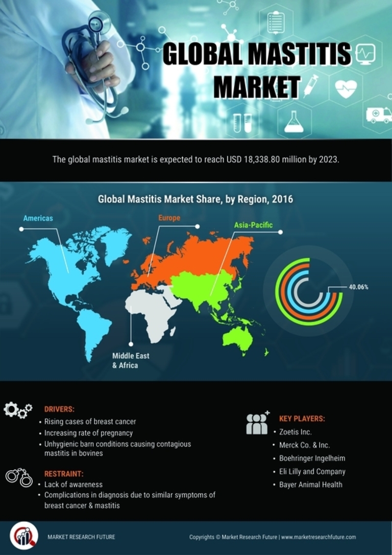 Mastitis Market