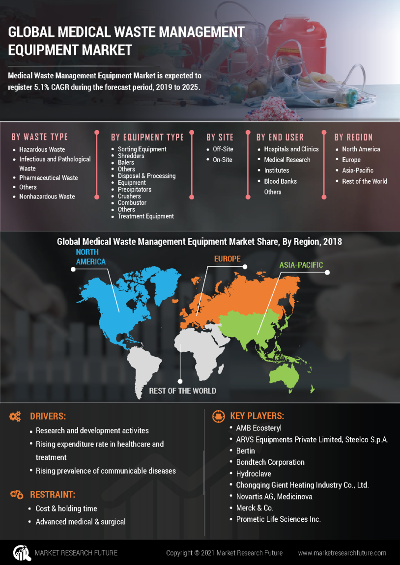 Medical Waste Management Equipment Market