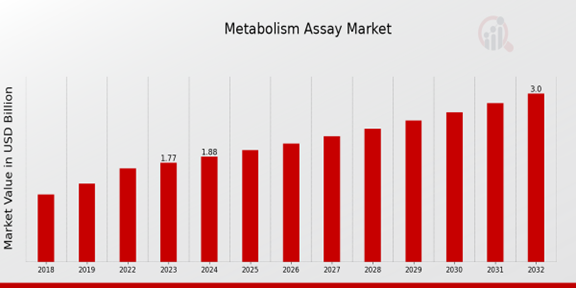 Global Metabolism Assay Market Overview