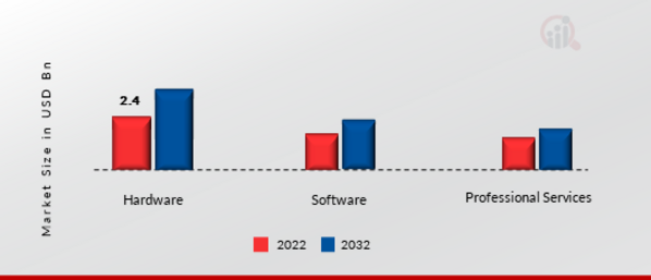 Global Metaverse in Education Market, by Components