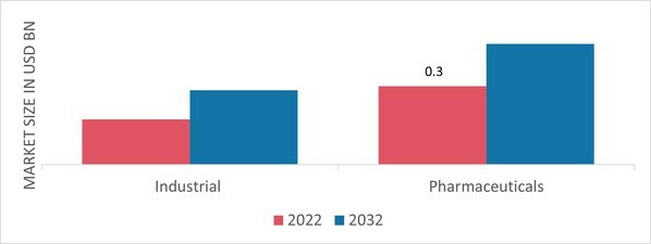 Global Methane Sulfonic Acid Market, by Industrial Grade, 2022 & 2032