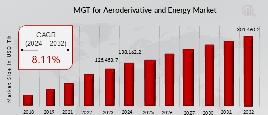 Global Micro Gas Turbine for Aeroderivative and Energy Market Overview