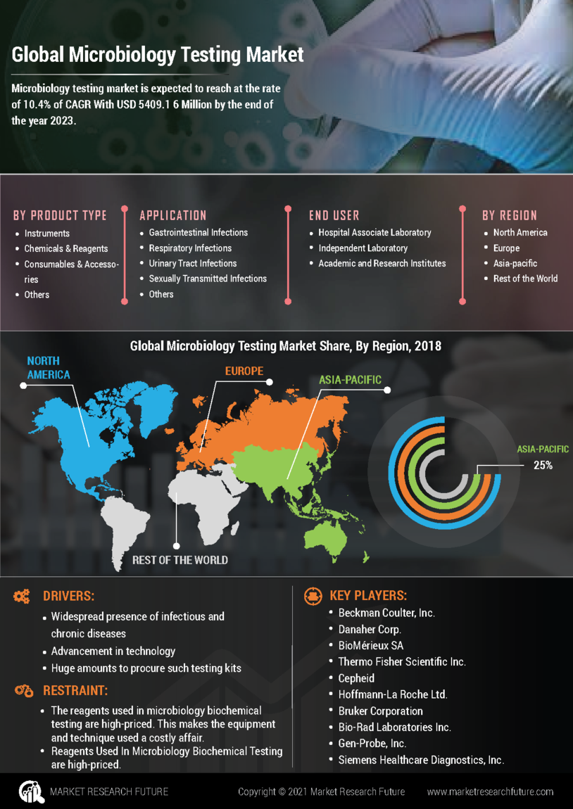 Microbiology Testing Market