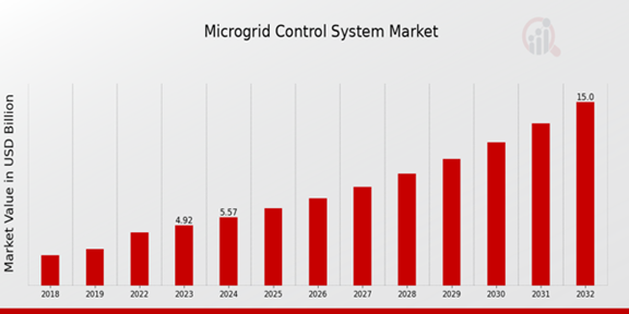 Global Microgrid Control System Market Overview