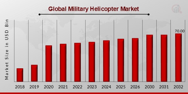 Global Military Helicopter Market Outlook