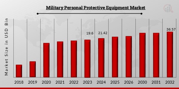 Global Military Personal Protective Equipment Market Overview
