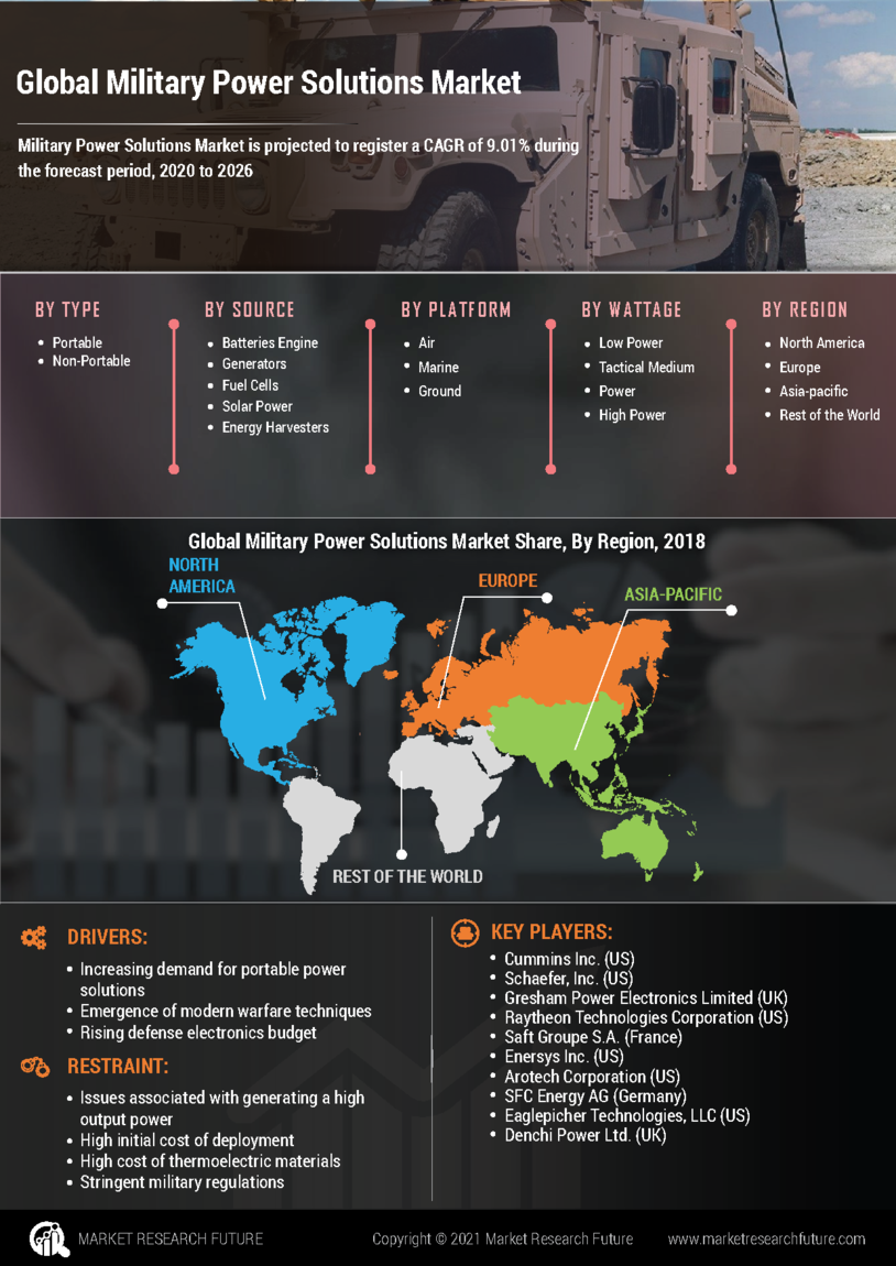 Military Power Solutions Market Research Report—Global Forecast till 2035 Infographic