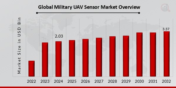 Global Military UAV Sensor Market Outlook