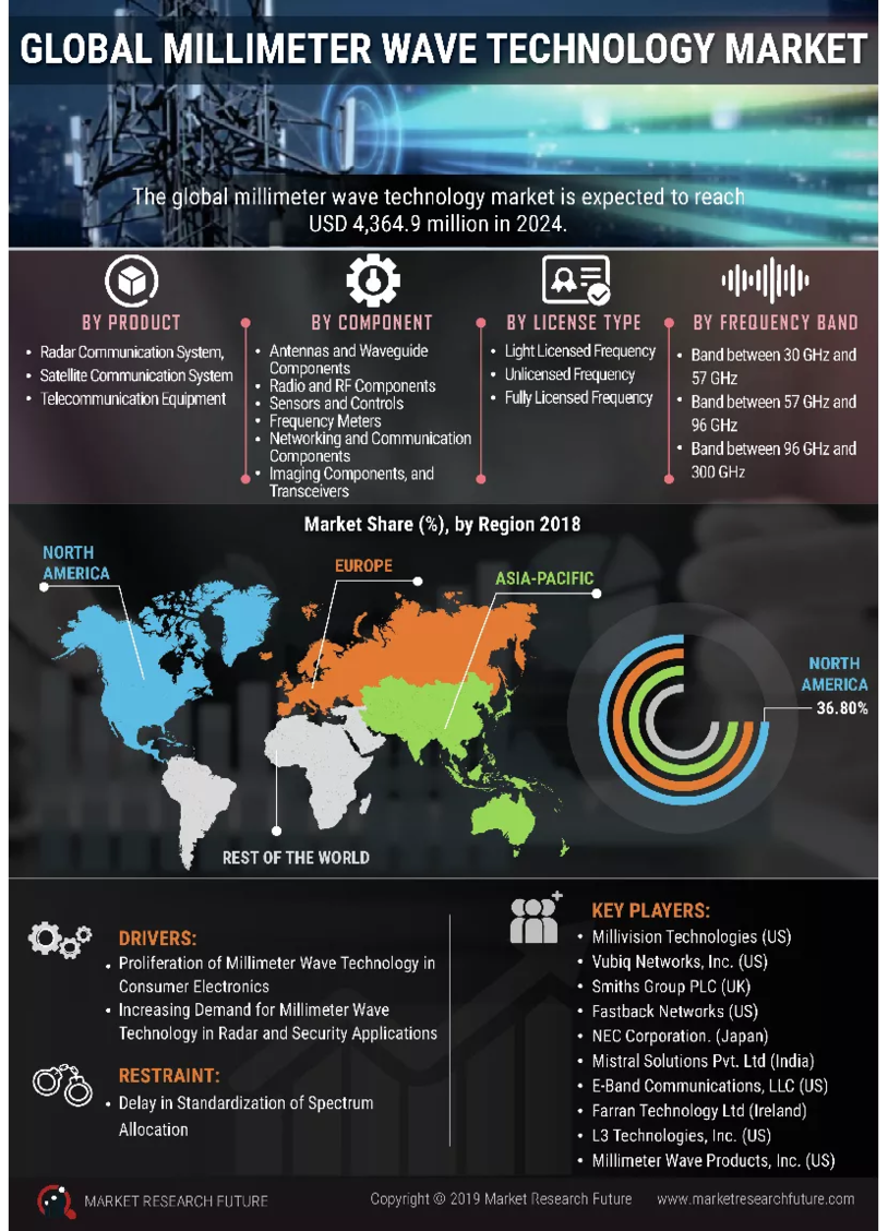 Millimeter Wave Technology Market