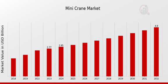 Global Mini Crane Market Overview