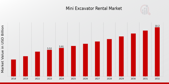 Global Mini Excavator Rental Market Overview