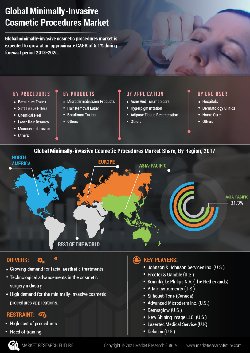 Minimally-Invasive Cosmetic Procedures Market