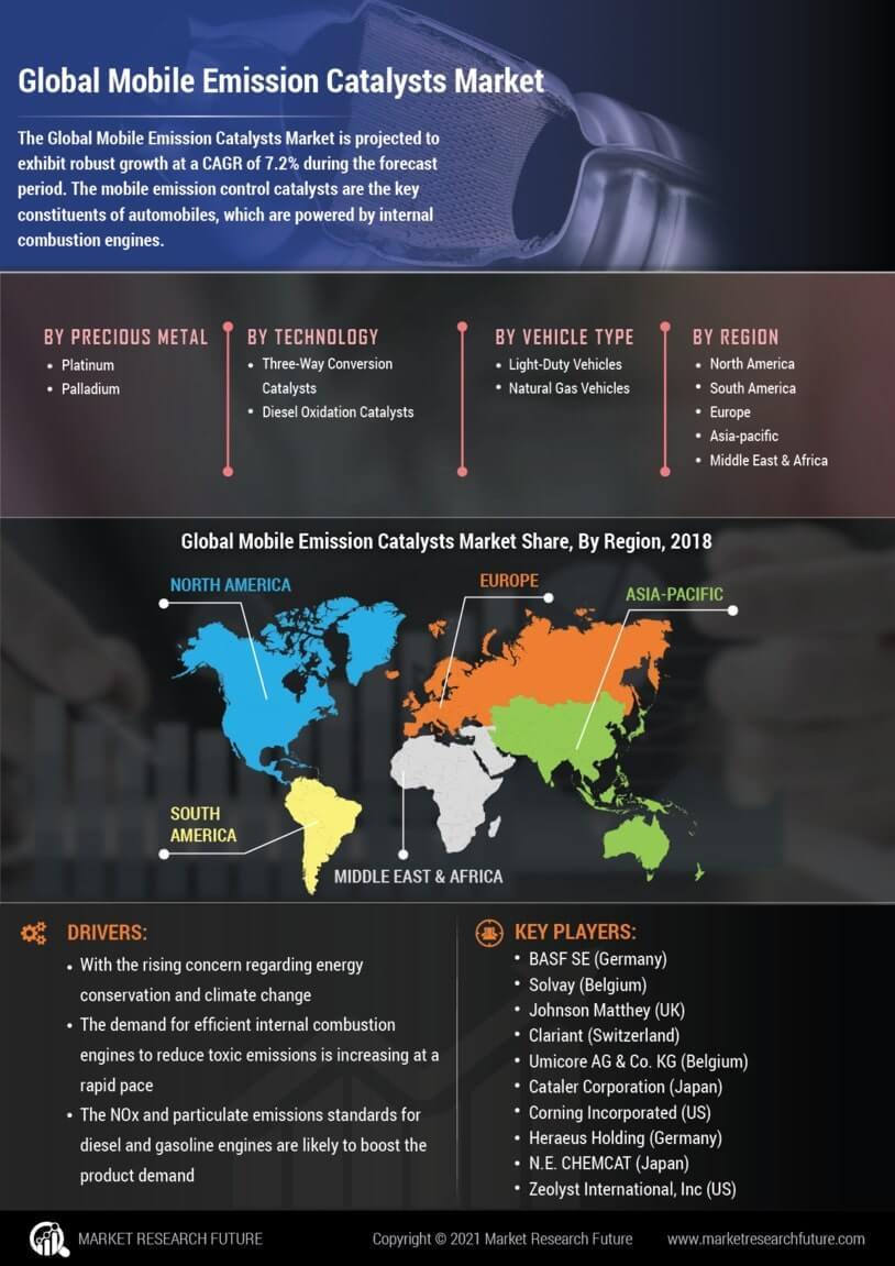 Mobile Emission Catalysts Market