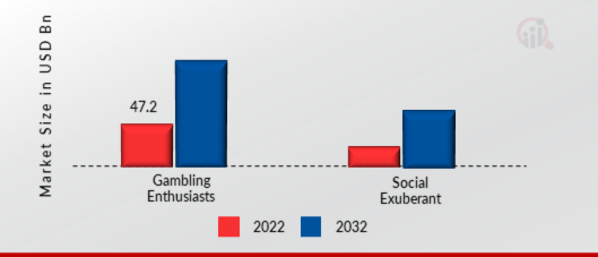 Global Mobile Gambling Market, byEnd-User, 2022&2032