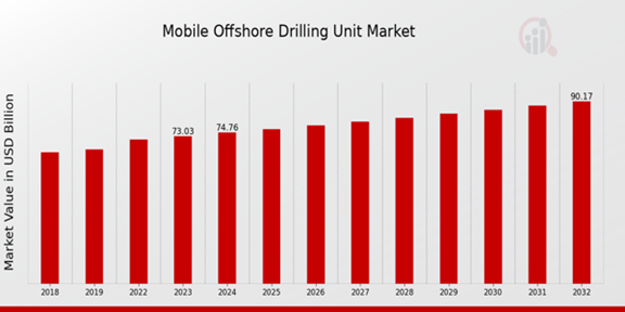 Global Mobile Offshore Drilling Unit Market Overview