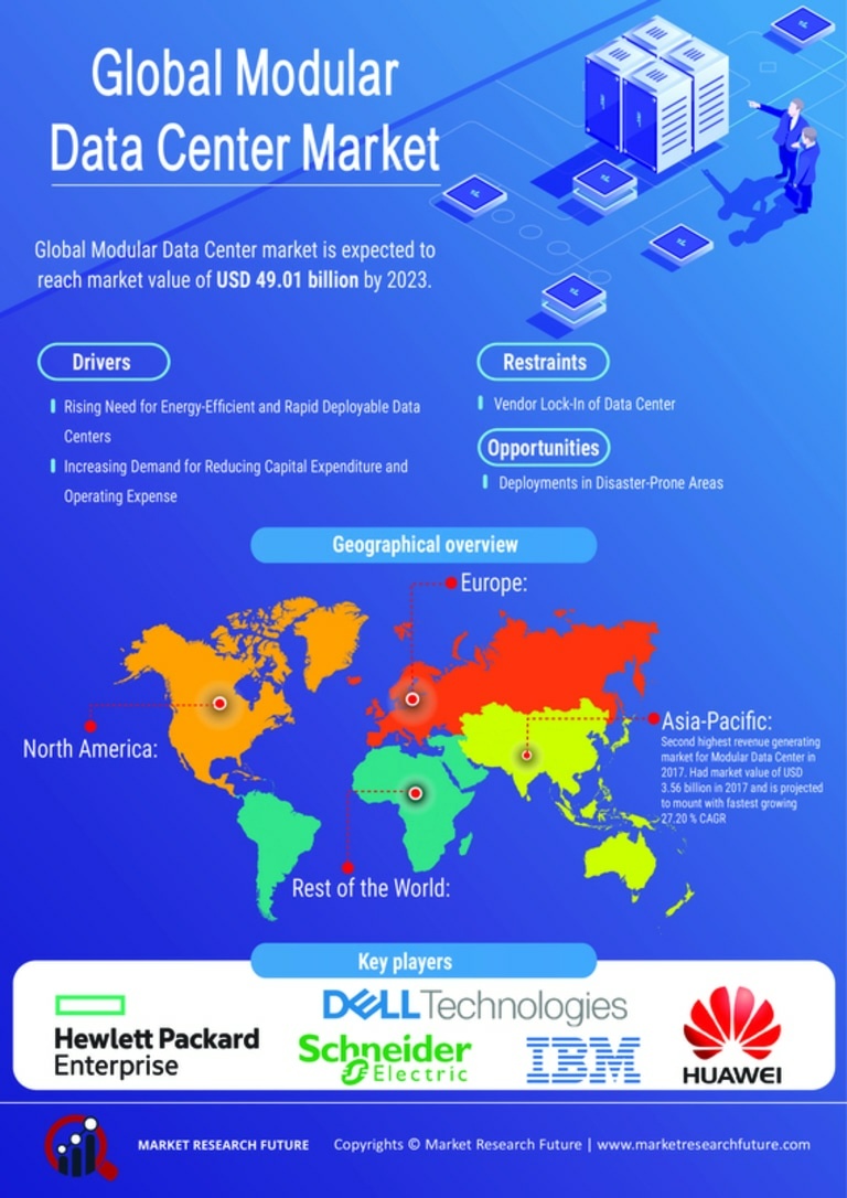 Modular Data Center Market Research Report: Global Forecast till 2032 Infographic