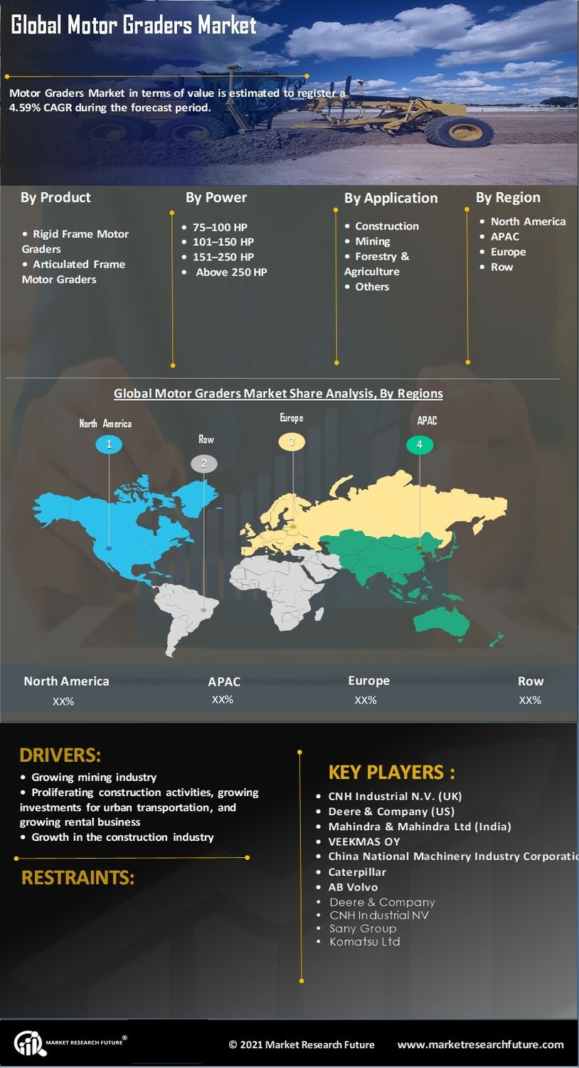 Motor Graders Market