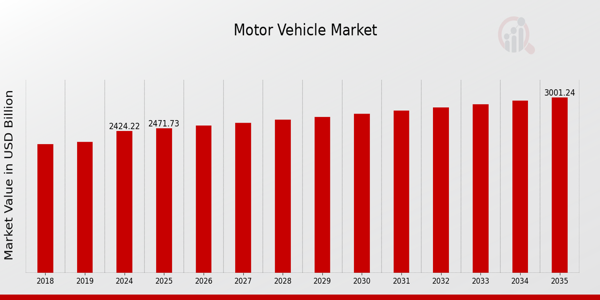 Global Motor Vehicle Market Overview