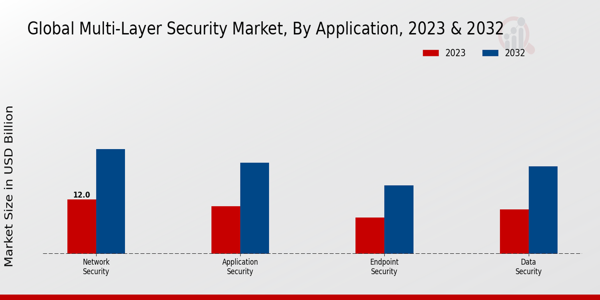 Multi-Layer Security Market Application Insights