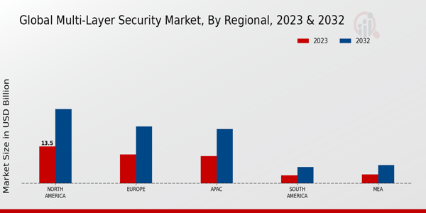 Multi-Layer Security Market Regional Insights