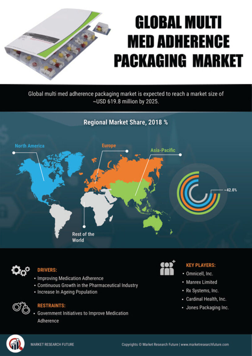 Multi-Med Adherence Packaging Market Research Report - Global Forecast 2032 Infographic