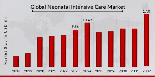 Global Neonatal Intensive Care Market Overview