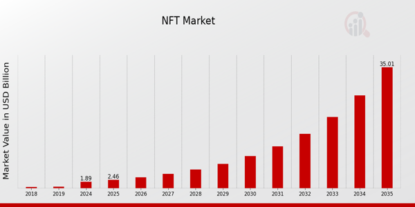 Global NFT Market Overview