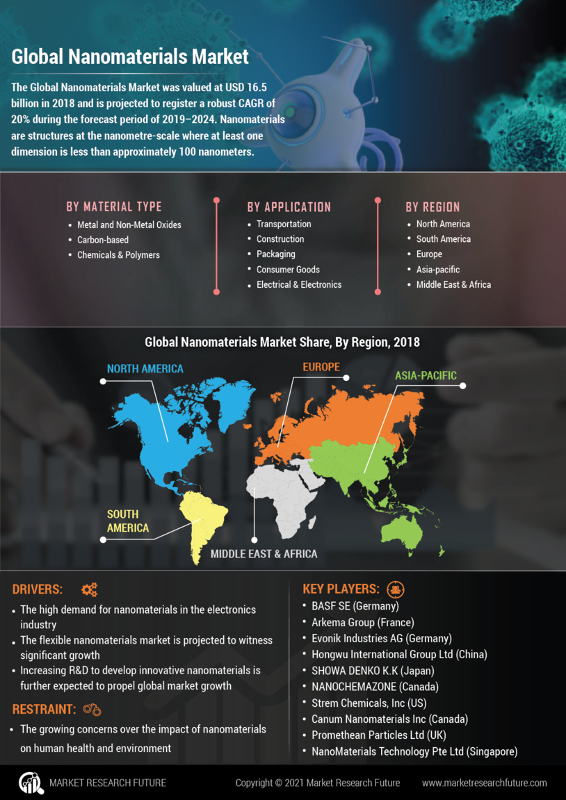 Nanomaterials Market