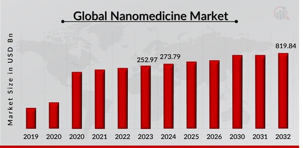 Global Nanomedicine Market Overview