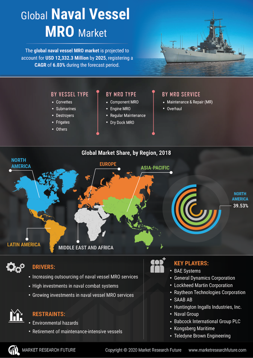 Naval Vessels MRO Market