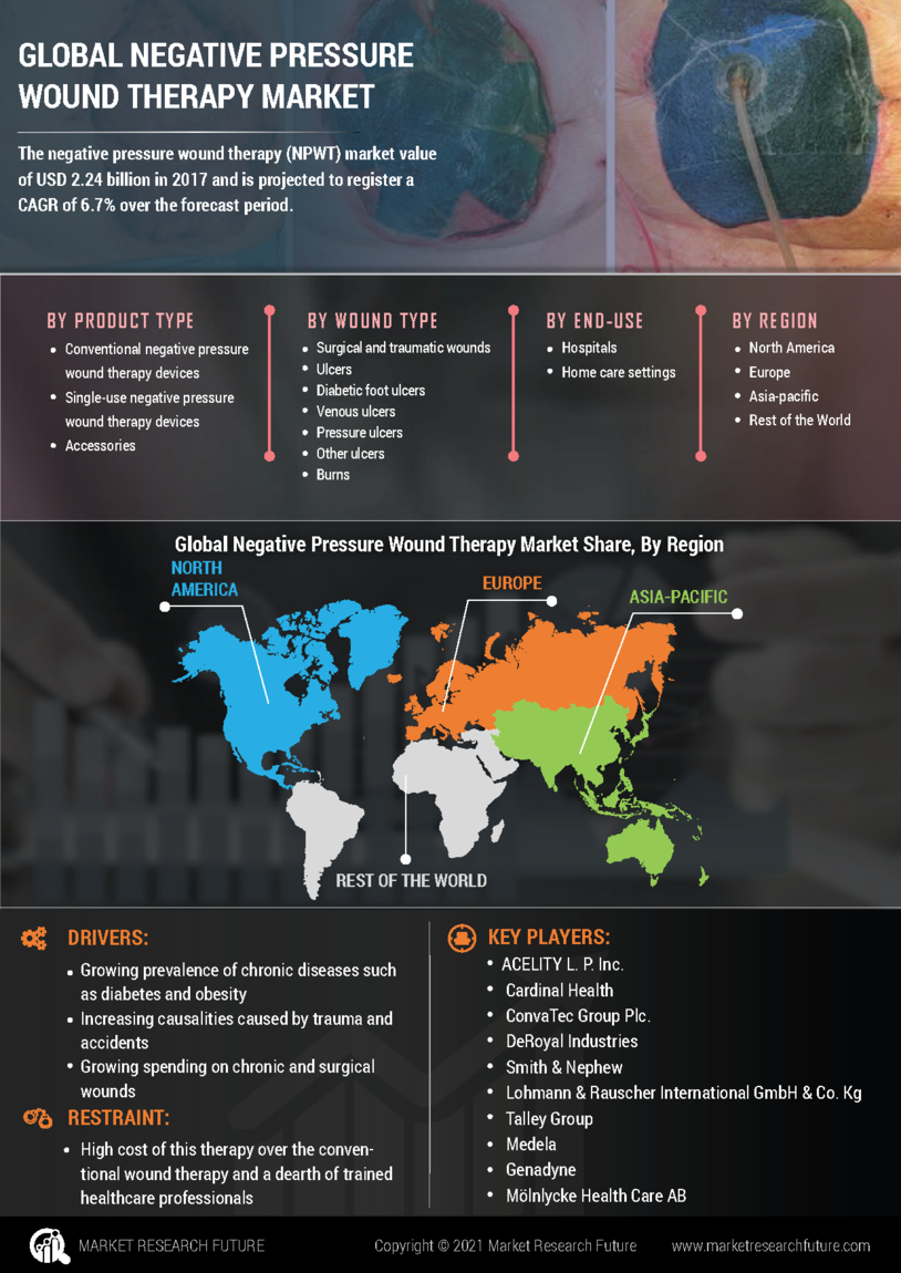 Negative Pressure Wound Therapy Market