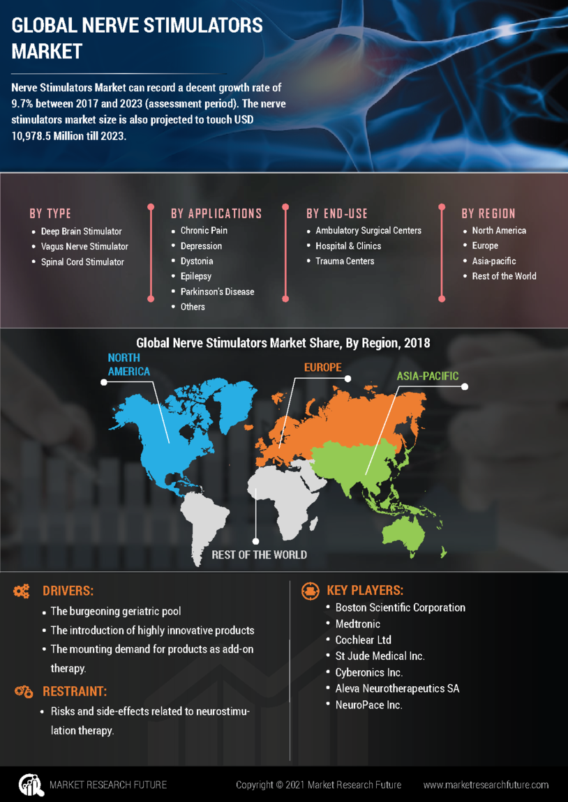 Nerve Stimulator Market