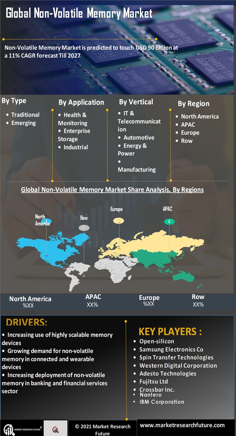 Non Volatile Memory Market