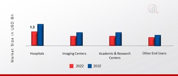 Nuclear Imaging Equipment Devices Market, by End-User, 2022 & 2032