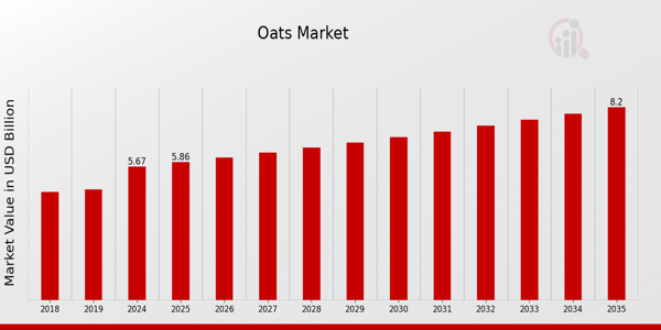 Global Oats Market Overview