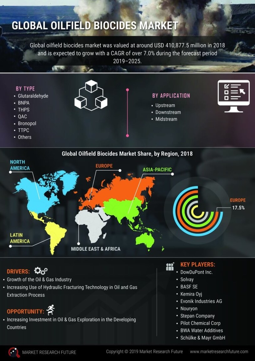 Oilfield Biocides Market