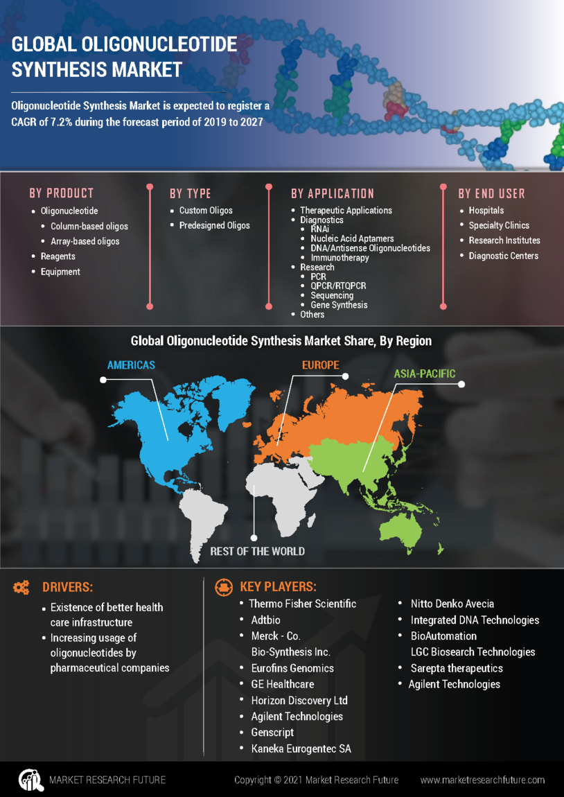 Oligonucleotide Synthesis Market