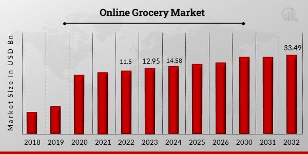 Global Online Grocery Market Overview