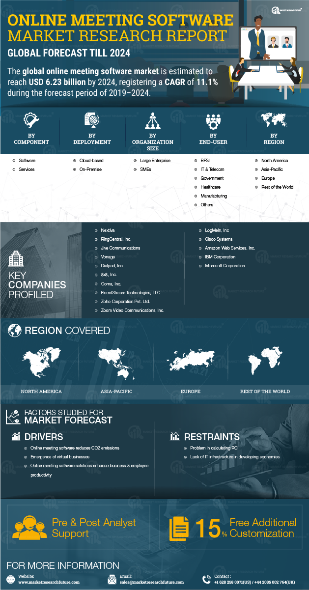 Online Meeting Software Market