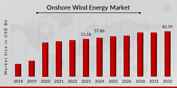 Global Onshore Wind Energy Market Overview