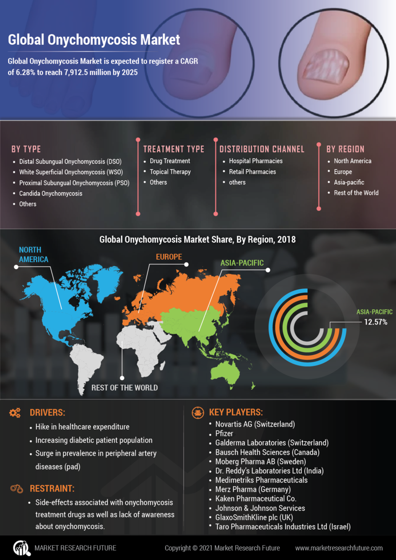 Onychomycosis Market