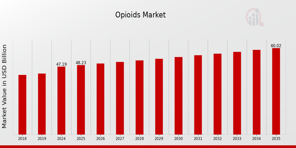 Global Opioids Market Overview