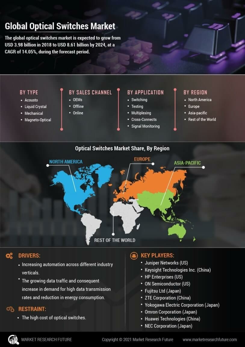 Optical Switches Market