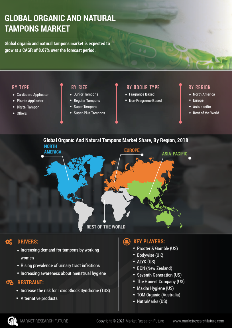 Organic and Natural Tampons Market Research Report – Forecast till 2032 Infographic