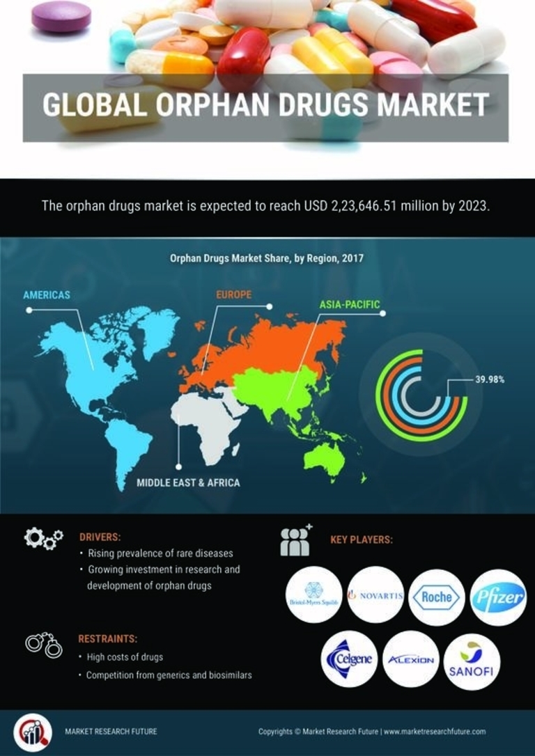 Orphan Drugs Market